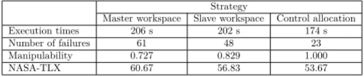 Table 1: Median execution times, number of failures, median manipulability (normalized), and  me-dian NASA-TLX for the three strategies for 24 inexperienced operators.