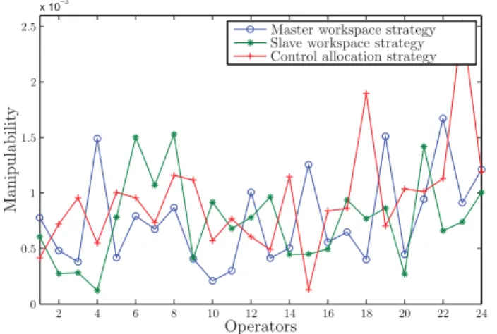 Figure 10: The median, the maximum, 75th percentile, 25th percentile and minimum values of NASA TLX scores.