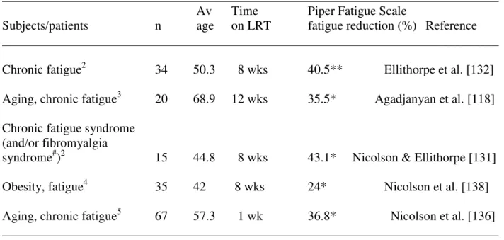 Table 1.  Effects of dietary LRT supplement NTFactor on Piper Fatigue Scale scores. 1 ______________________________________________________________________________ 