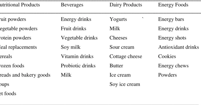 Table 3.  Potential Functional Food products where LRT can be added. 