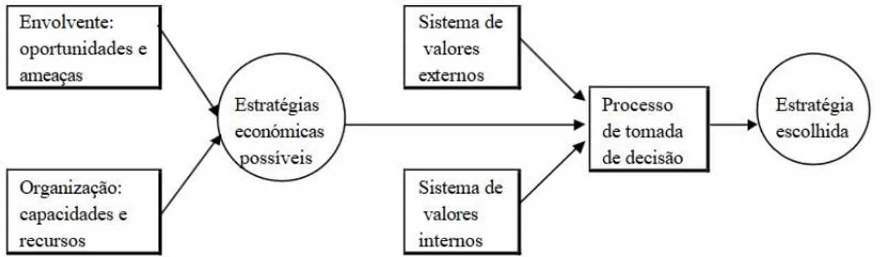 Figura 3 - Formação da estratégia como um processo racional 