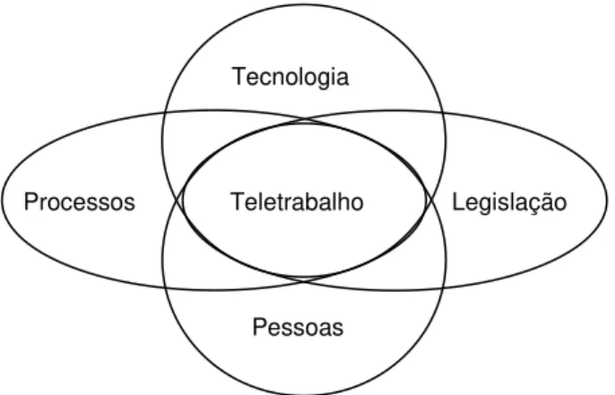 Figura 2  –  Variáveis que fundamentam a modalidade do teletrabalho  Fonte: Goulart (2009, p