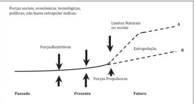 Figura 3  –  Visão esquemática do conceito de cenários  Fonte: Da Silva, Spers e Wright (2012, p