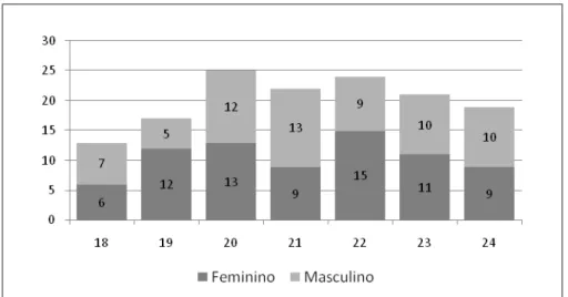 Gráfico 2  –  Idade e gênero dos jovens trabalhadores da pesquisa  Fonte: Dados da pesquisa 