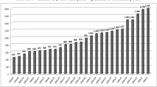 GRÁFICO 3 – Indicador de produtividade parcial – Quantidade de US/Analista por ano. 