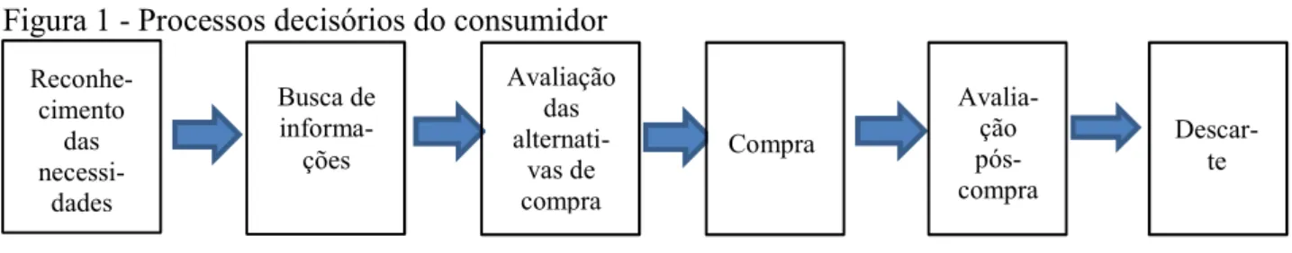 Figura 1 - Processos decisórios do consumidor 