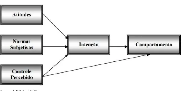 Figura 5 – Teoria do Comportamento Planejado – TCP 