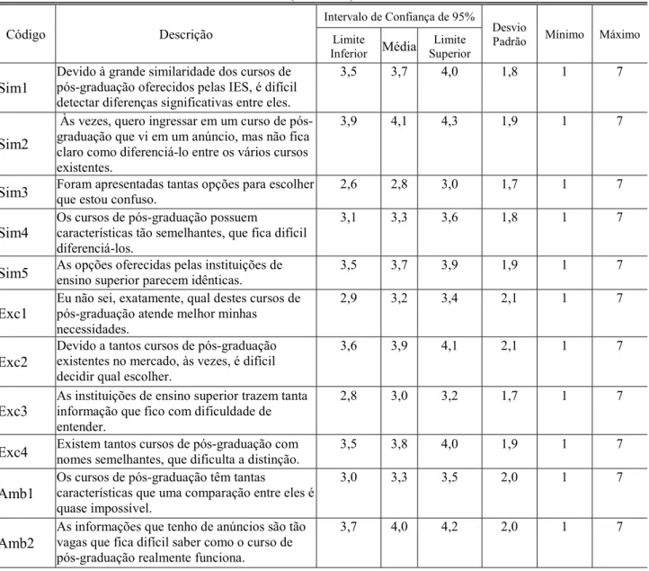 Tabela 2 - Estatísticas descritivas para as variáveis do construto “confusão do consumidor” 