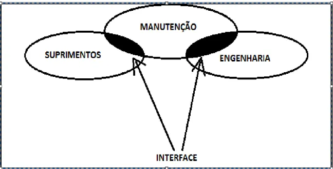 Figura 2 -  Quadro de interfaces da manutenção 