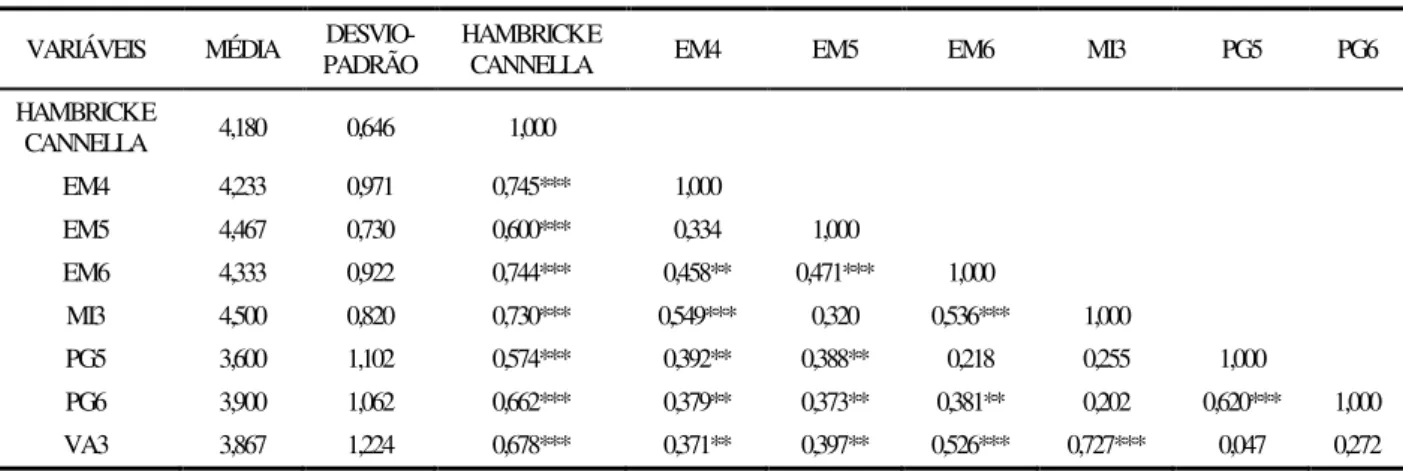 Tabela 7 – Estatísticas descritivas e correlações entre indicadores de primeira ordem –  Constructo Modelo de Alinhamento de Hambrick e Cannella 