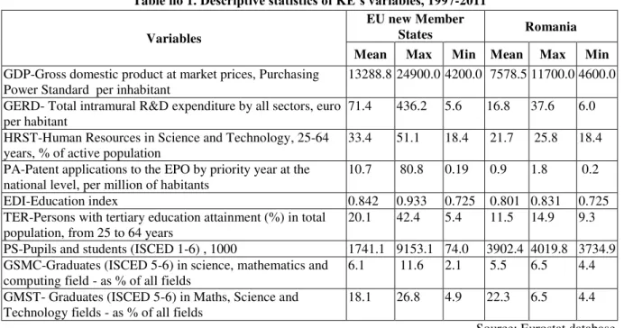 Table no 1.  Descriptive statistics of KE’s variables, 1997-2011  Variables 