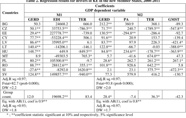 Table 2. Regression results for drivers of KE in the new Member States, 2000-2011 