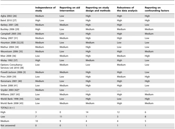 Table 4. Pool B studies quality assessment ratings.