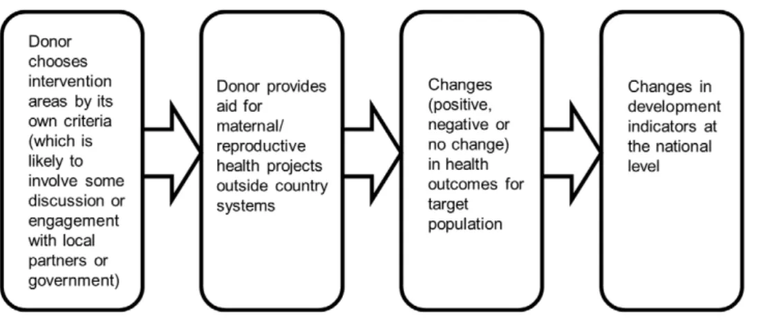 Figure 3. Flow diagram depicting the theorised impact of aid not delivered under the Paris principles.