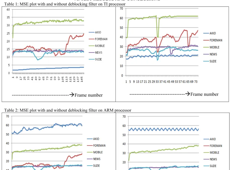 Table 2: MSE plot with and without deblocking filter on ARM processor 