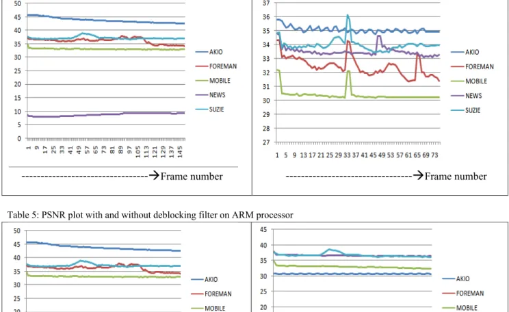 Table 4: PSNR plot with and without deblocking filter on TI processor 