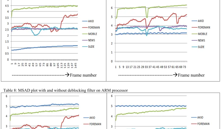 Table 8: MSAD plot with and without deblocking filter on ARM processor 