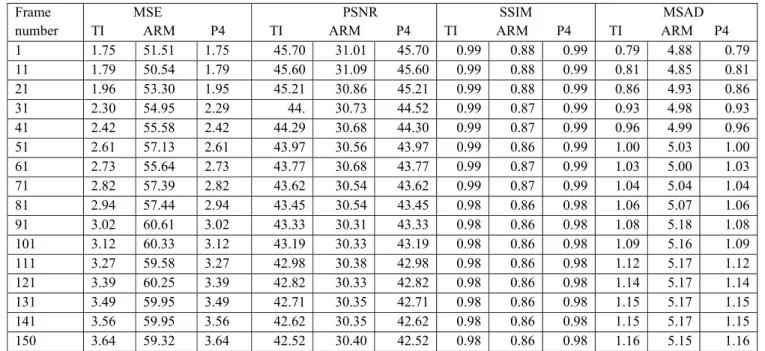 Table 13: Video quality measures on H 264 decoder with deblocking filter for encoded stream akiyo  Frame  number              MSE  TI           ARM          P4  PSNR  TI             ARM          P4  SSIM  TI           ARM        P4  MSAD  TI           ARM 