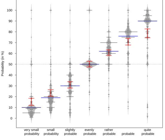 Figure 1: Subjective numerical probability associated with the verbal probability expressions used in the verbal probability scale (symmetric bean plot combined with error bars showing 95% confidence interval of the mean)