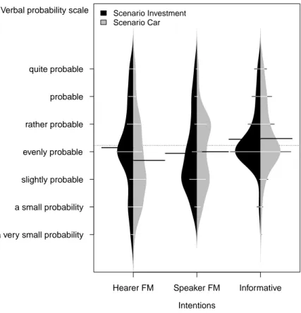 Figure 4: Effect of communication intentions on verbal probability expressions chosen to convey bad news (asymmetric bean plot)