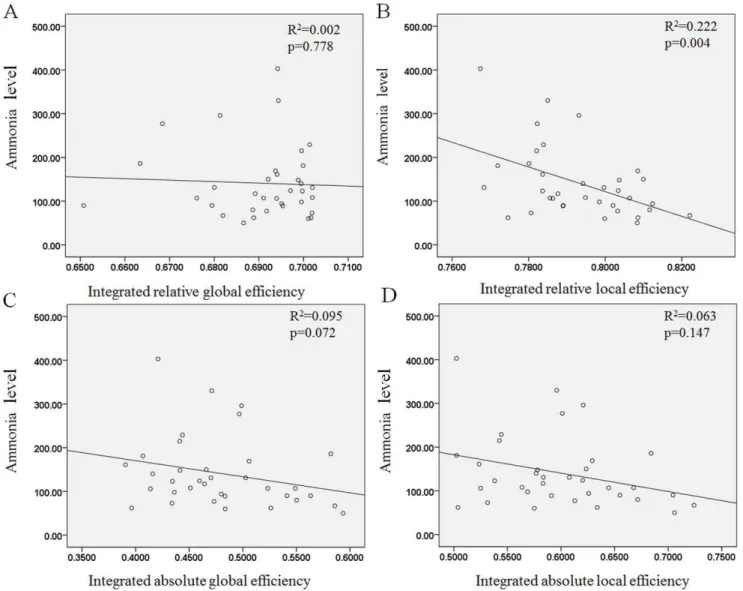 Figure 7. The effect of ammonia level on relative global efficiency, relative local efficiency (A and B), absolute global efficiency, and absolute local efficiency (C and D)