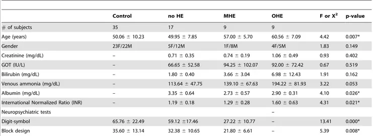 Table 2. Demographic, clinical characteristics and neuropsychiatric test among liver cirrhosis patients and healthy control.