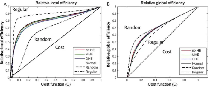 Figure 2. The local and global efficiency of the random, regular, and actual brain networks of each group as a function of cost