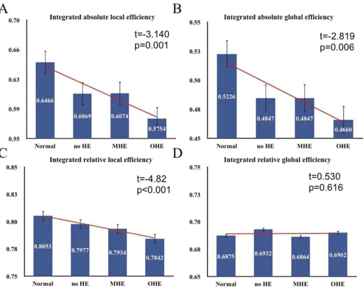 Figure 3. Plots showing the changes in integrated absolute and relative network efficiency