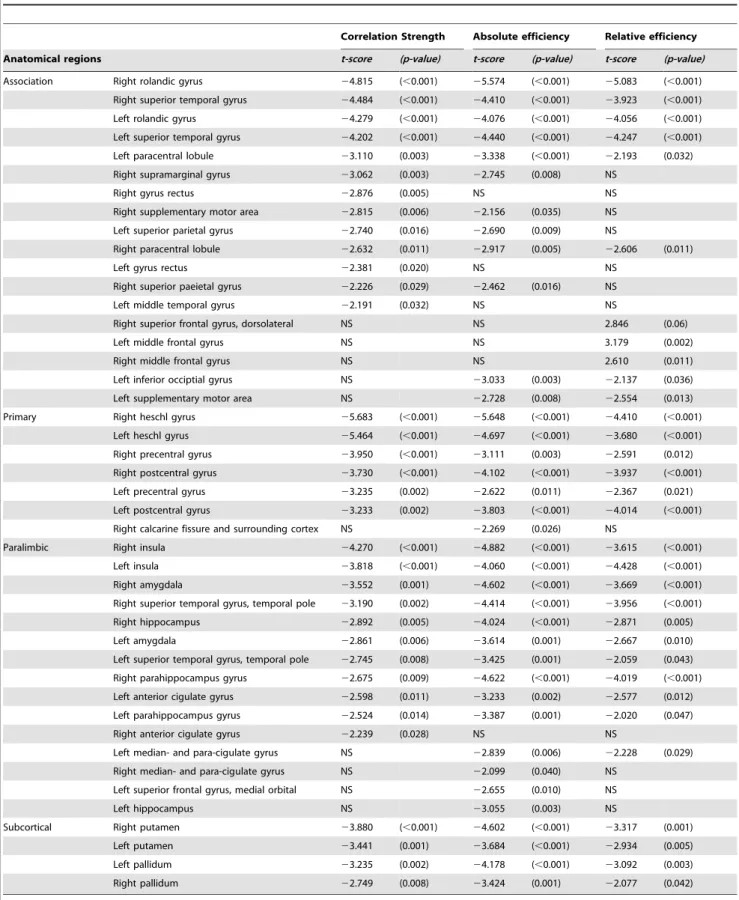 Table 3. Regional node characteristics versus the grade of hepatic encephalopathy by using linear regression.