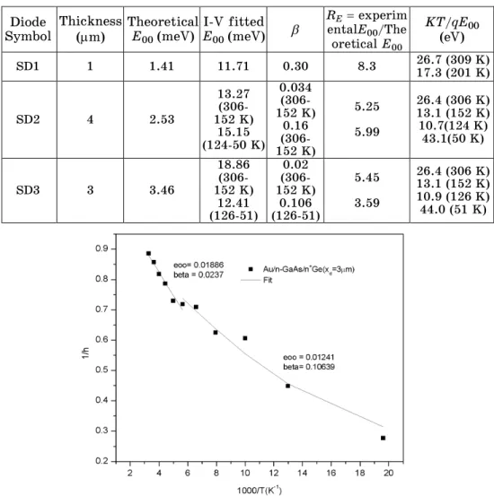 Table 5 – The theoretical E 00 ,  I-V  fitted  E 00 ,  b  and  their  ratio  R E  of the  undertaken Schottky diodes (SD1-SD3) 