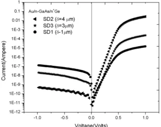 Fig. 1  - Room  temperature  forward  and  reverse  biased  current-voltage  (I-V)  characteristics  of  the  Au/n-GaAs/n +  Ge Schottky  Diodes with epitaxial  layer  thicknesses of 1  m m (SD1), 4  m m (SD2) and 3  m m (SD3) respectively 