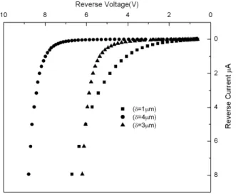 Fig. 2  -  Reverse biased I - V Characteristics of three different epitaxial thicknesses in  the Au/n - GaAs/n + Ge Schottky diodes measured at room temperature 