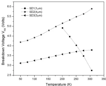 Fig. 4  -  Breakdown  Voltage  V BR  vs. Temperature for n - GaAs/Au Schottky diodes  grown on Ge substrate with different epitaxial layer thicknesses 