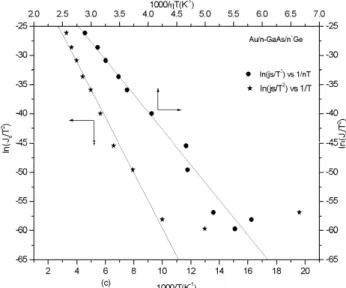 Fig. 6  -  The Usual and modified Richardson plots ln(J S /T 2 ) versus 1000/T  These plots show non-linear behavior at low temperatures, which  demonstrate deviations from TED phenomenon