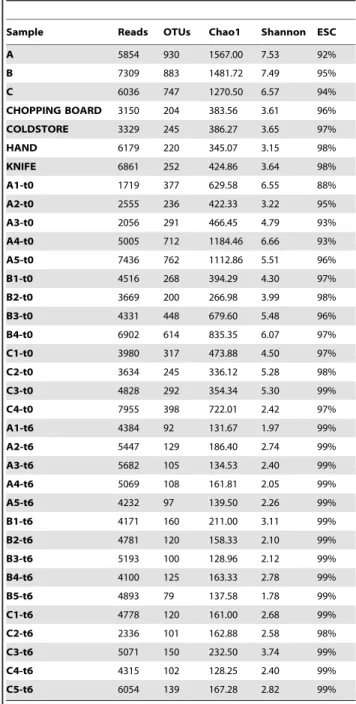 Table 2. Number of sequences analyzed, observed diversity and estimated sample coverage (Good’s coverage) for 16S rRNA amplicons analysed in the second experiment.