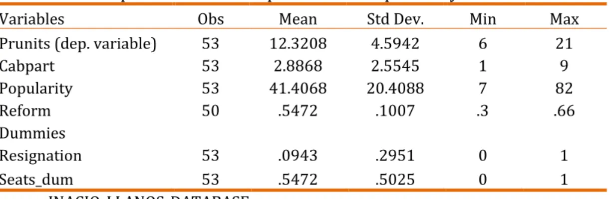 Table 01. Descriptive statistics  – dependent and explanatory  variables 