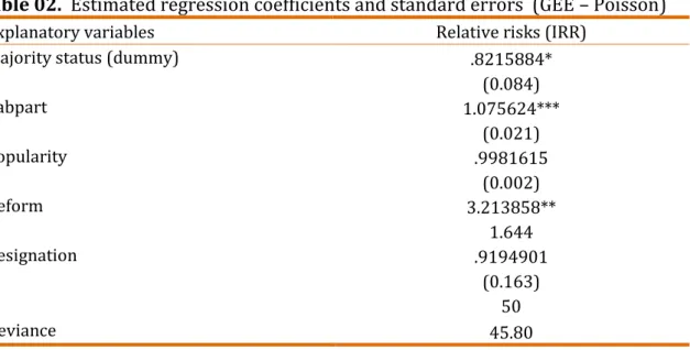 Table 02.  Estimated regression coefficients and standard errors  (GEE  – Poisson) 