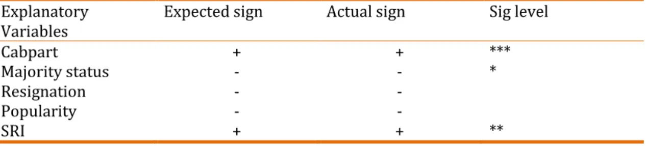 Figure 01. Expected and actual sign of estimated coefficients  Explanatory 