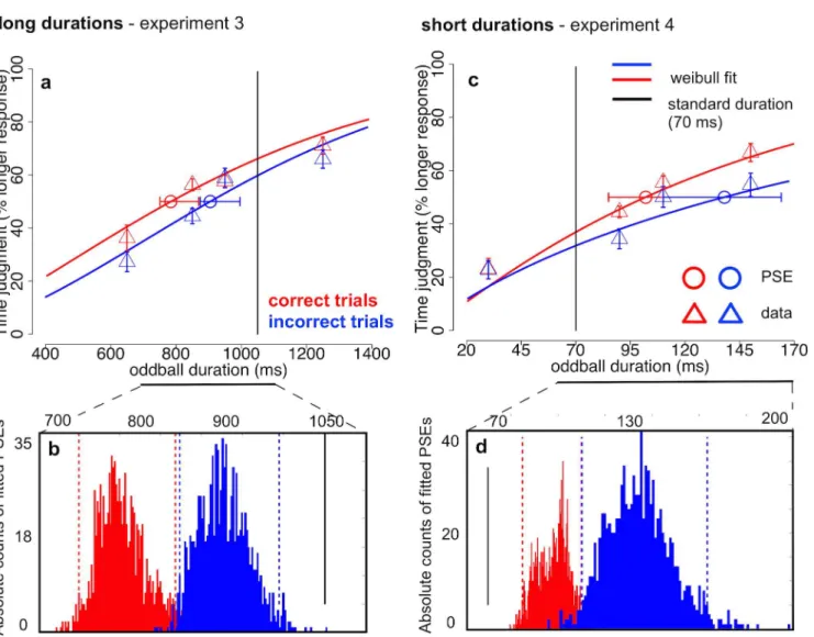 Fig 4. Psychometric curves of time judgments across oddball durations for experiments 3 &amp; 4