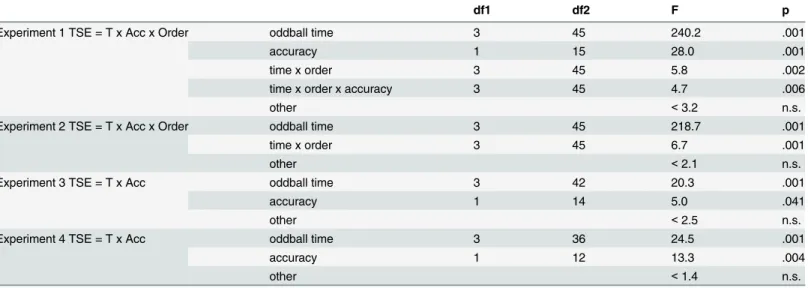 Table 2. ANOVA models of time judgments for experiments 1–4. First column: Model formulas for the analysis of variance on the proportion of “longer”