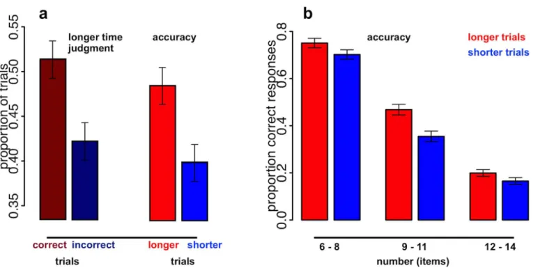 Fig 5. Time expansion &amp; enumeration accuracy for oddballs around the PSE to standard duration