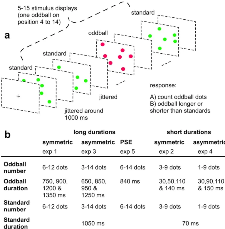 Fig 1. Illustration of the oddball procedure. a: Display sequence in one sample trial