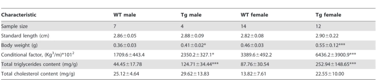 Figure 4. Tg (krt4:Hsa.myrAkt1) cy18 fish display obese phenotype at the adult stage. Comparison of the conditional factor between WT (black) and Tg (red) for either male (A) or female (B) fish aged from 3- to 5-month old