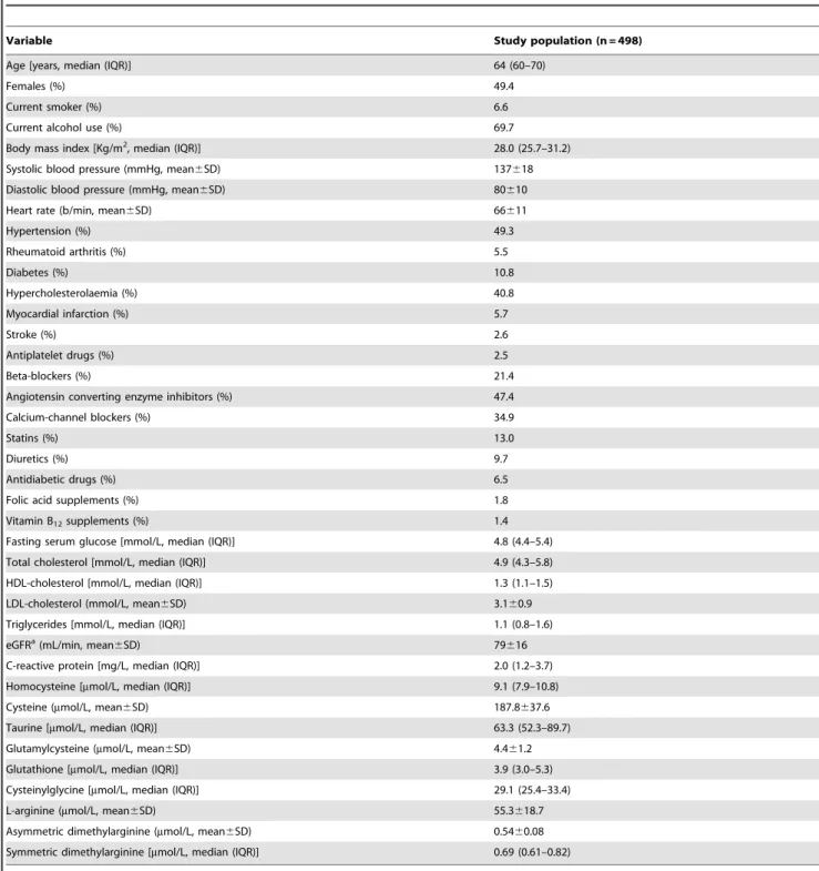 Table 1. Clinical, demographic, biochemical characteristics and medication use.