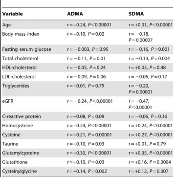 Table 4. Forward stepwise regression of serum SDMA concentrations.