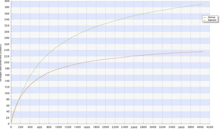 Figure 1. BOLD-generated accumulation curves for specimens in this study.