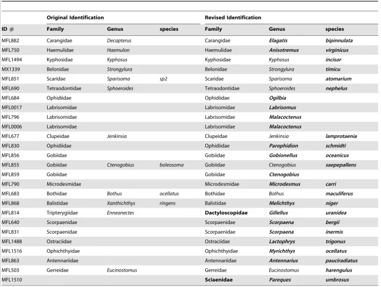 Table 3. Mexican larvae and juveniles with improved identifications (in boldface) due to increased taxon and geographic sampling