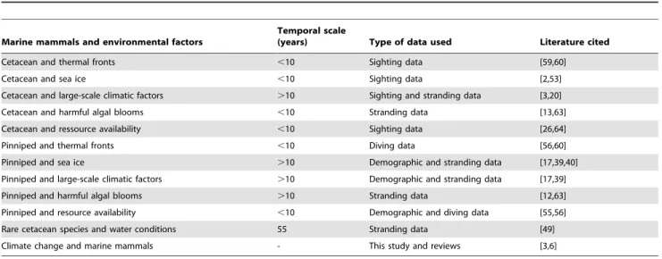 Table 1. Studies documenting ecological linkages between marine mammals and environmental changes.