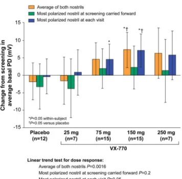 Figure 2. Change from screening to Day 14 in ENaC activity (average basal PD, Parts 1 and 2 combined)