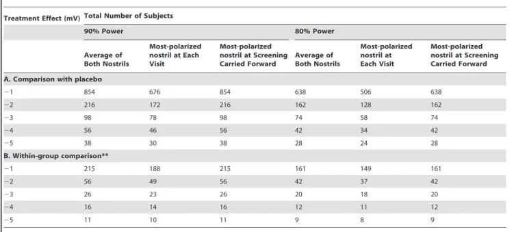 Figure 4. Change from screening to Day 14 in delta NPD, Parts 1 and 2 combined. Data are shown for the analysis of the average of both nostrils, the most-polarized nostril at screening carried forward, and the most-polarized nostril at each visit